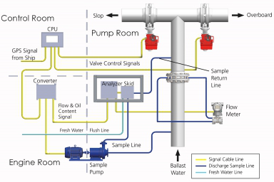 ODME Oil Discharge Monitoring Equipment